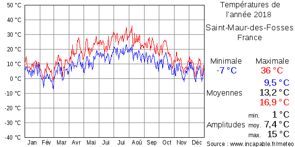 Températures de l'année 2018 pour Saint-Maur-des-Fosses, France
