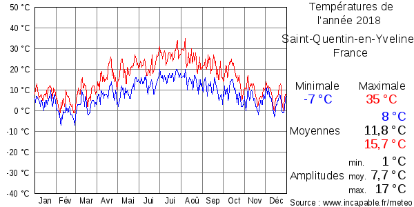 Températures de l'année 2018 pour Saint-Quentin-en-Yvelines, France
