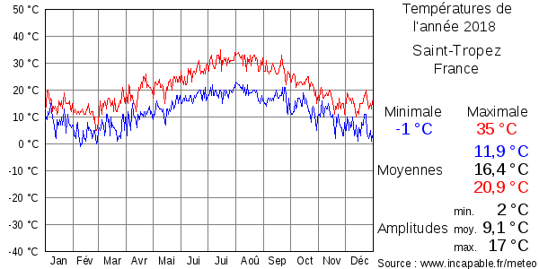 Températures de l'année 2018 pour Saint-Tropez, France