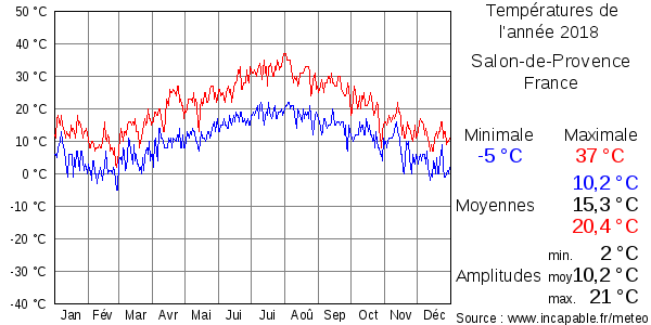 Températures de l'année 2018 pour Salon-de-Provence, France