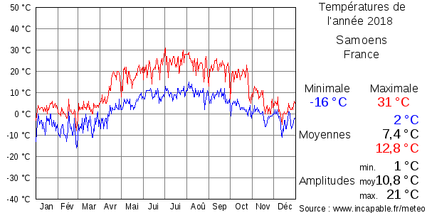 Températures de l'année 2018 pour Samoens, France