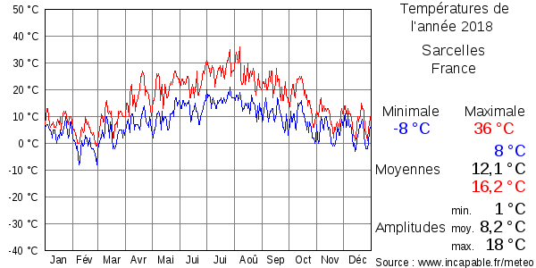 Températures de l'année 2018 pour Sarcelles, France