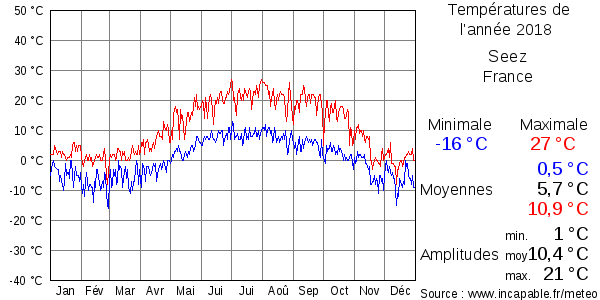 Températures de l'année 2018 pour Seez, France