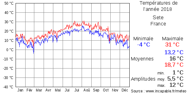 Températures de l'année 2018 pour Sete, France