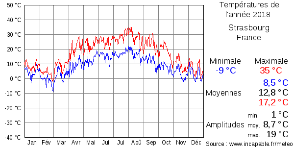 Températures de l'année 2018 pour Strasbourg, France