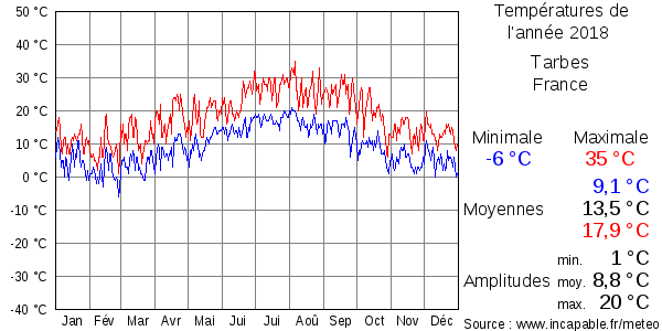 Températures de l'année 2018 pour Tarbes, France