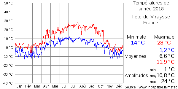 Températures de l'année 2018 pour Tete de Viraysse, France