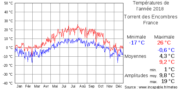 Températures de l'année 2018 pour Torrent des Encombres, France
