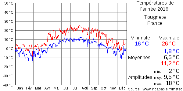 Températures de l'année 2018 pour Tougnete, France