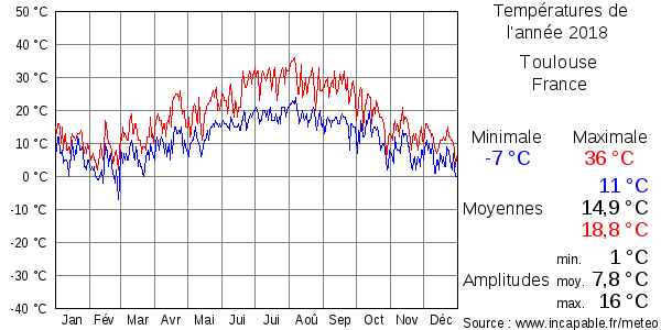 Températures de l'année 2018 pour Toulouse, France