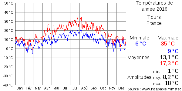 Températures de l'année 2018 pour Tours, France