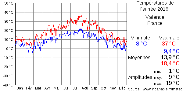 Températures de l'année 2018 pour Valence, France