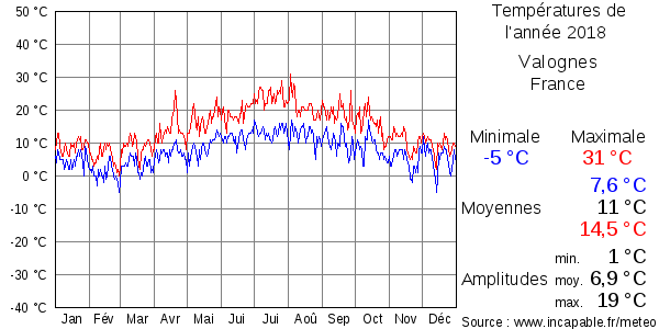 Températures de l'année 2018 pour Valognes, France