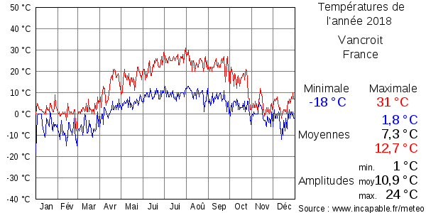 Températures de l'année 2018 pour Vancroit, France