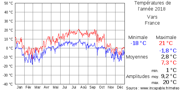 Températures de l'année 2018 pour Vars, France