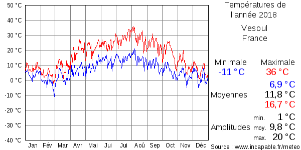 Températures de l'année 2018 pour Vesoul, France