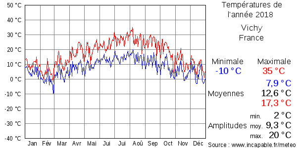 Températures de l'année 2018 pour Vichy, France