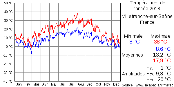 Températures de l'année 2018 pour Villefranche-sur-Saône, France