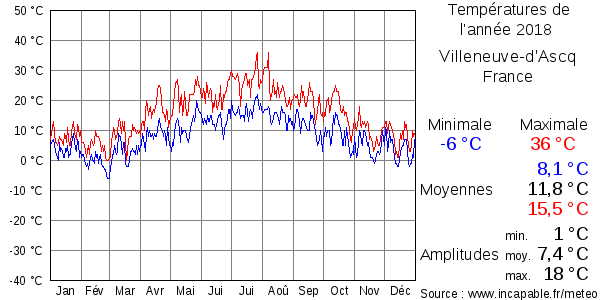 Températures de l'année 2018 pour Villeneuve-d'Ascq, France
