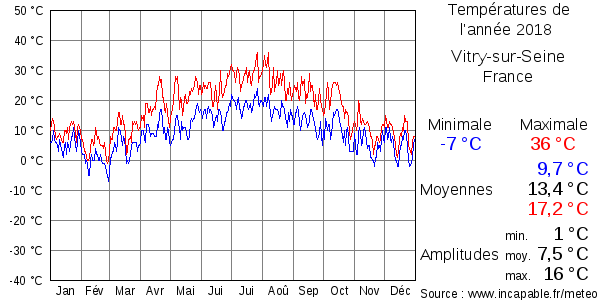 Températures de l'année 2018 pour Vitry-sur-Seine, France