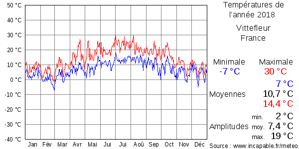 Températures de l'année 2018 pour Vittefleur, France