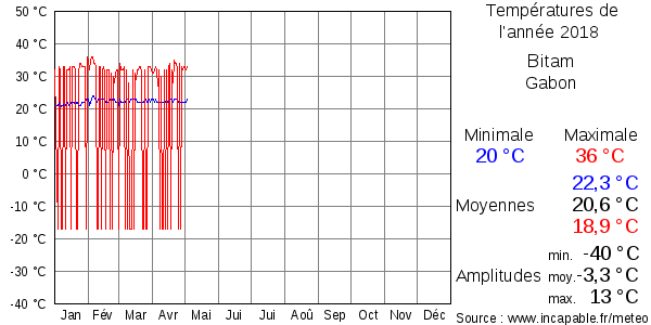 Températures de l'année 2018 pour Bitam, Gabon