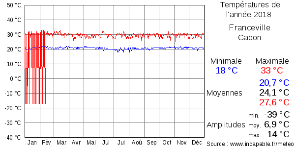 Températures de l'année 2018 pour Franceville, Gabon