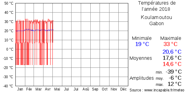 Températures de l'année 2018 pour Koulamoutou, Gabon