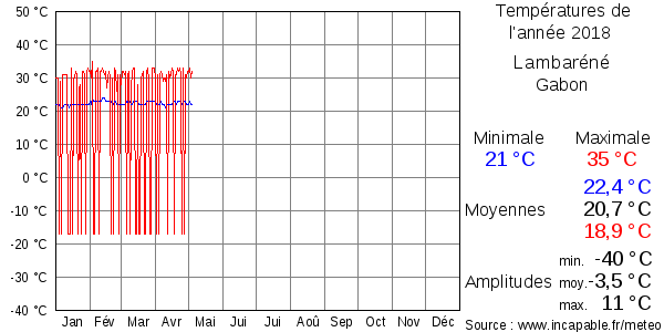 Températures de l'année 2018 pour Lambaréné, Gabon