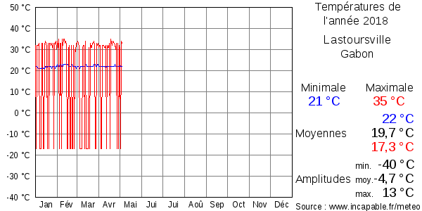Températures de l'année 2018 pour Lastoursville, Gabon