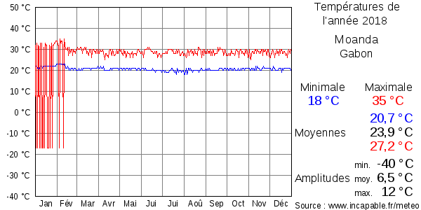 Températures de l'année 2018 pour Moanda, Gabon