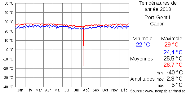 Températures de l'année 2018 pour Port-Gentil, Gabon