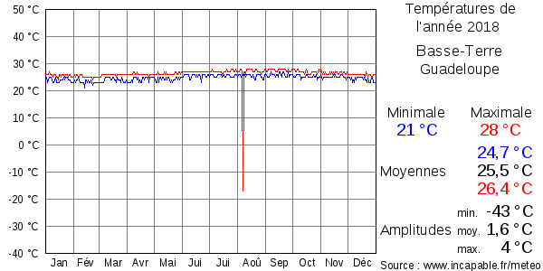 Températures de l'année 2018 pour Basse-Terre, Guadeloupe