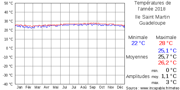 Températures de l'année 2018 pour Ile Saint Martin, Guadeloupe