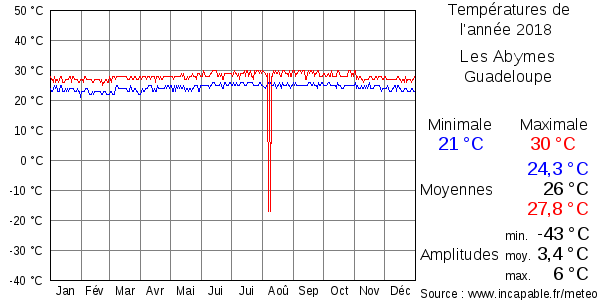 Températures de l'année 2018 pour Les Abymes, Guadeloupe