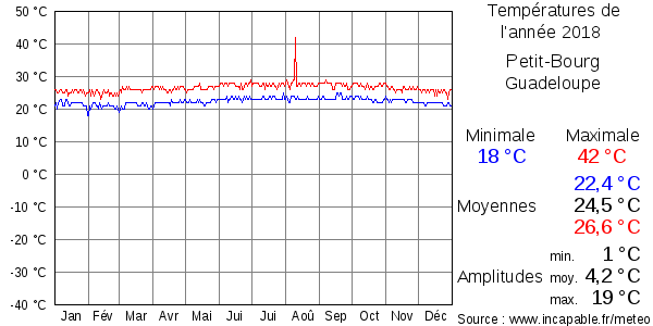Températures de l'année 2018 pour Petit-Bourg, Guadeloupe