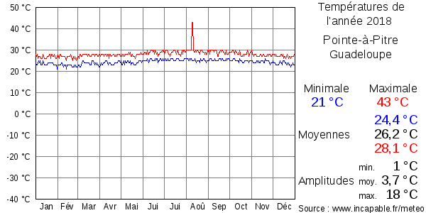 Températures de l'année 2018 pour Pointe-à-Pitre, Guadeloupe