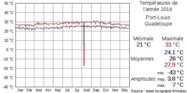 Températures de l'année 2018 pour Port-Louis, Guadeloupe