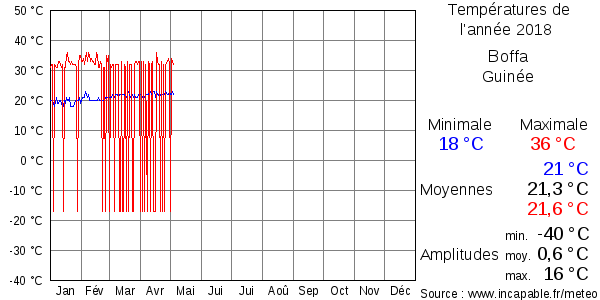 Températures de l'année 2018 pour Boffa, Guinée