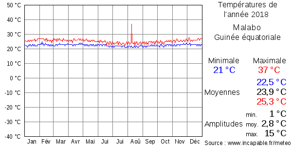 Températures de l'année 2018 pour Malabo, Guinée équatoriale