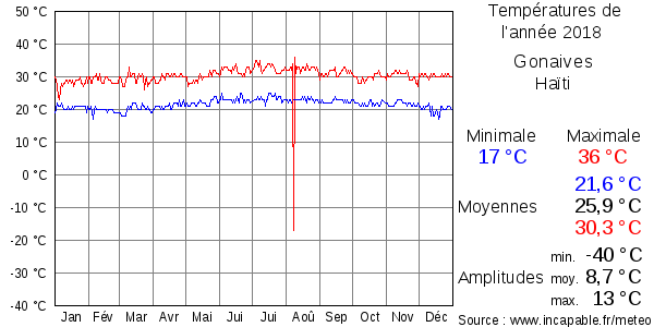 Températures de l'année 2018 pour Gonaives, Haïti