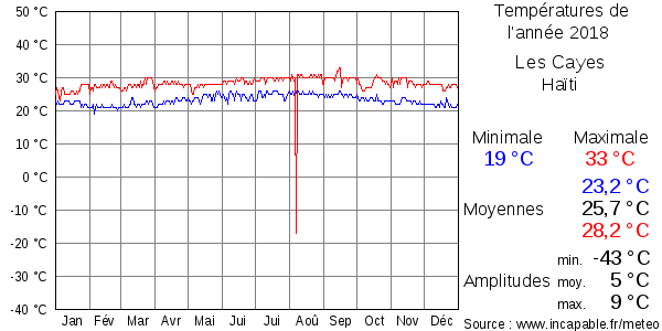 Températures de l'année 2018 pour Les Cayes, Haïti