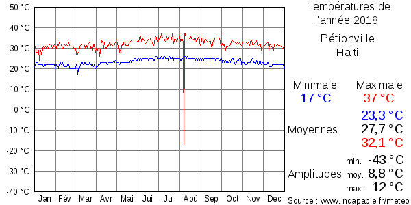Températures de l'année 2018 pour Pétionville, Haïti
