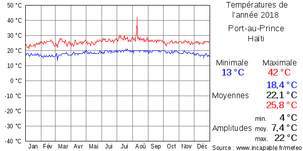 Températures de l'année 2018 pour Port-au-Prince, Haïti