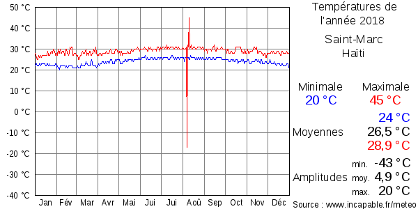 Températures de l'année 2018 pour Saint-Marc, Haïti
