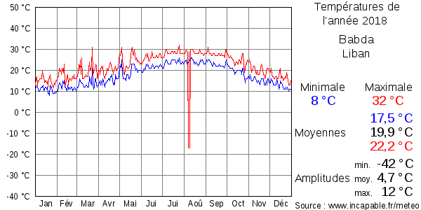 Températures de l'année 2018 pour Babda, Liban