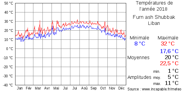 Températures de l'année 2018 pour Furn ash Shubbak, Liban