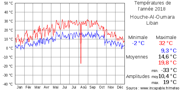 Températures de l'année 2018 pour Houche-Al-Oumara, Liban