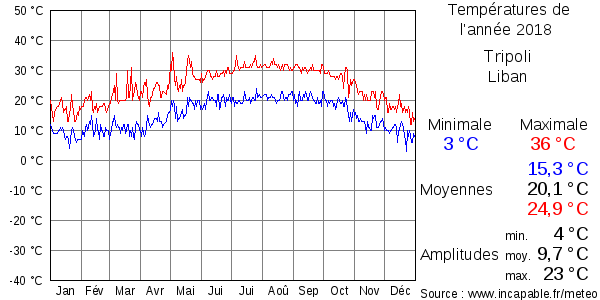 Températures de l'année 2018 pour Tripoli, Liban