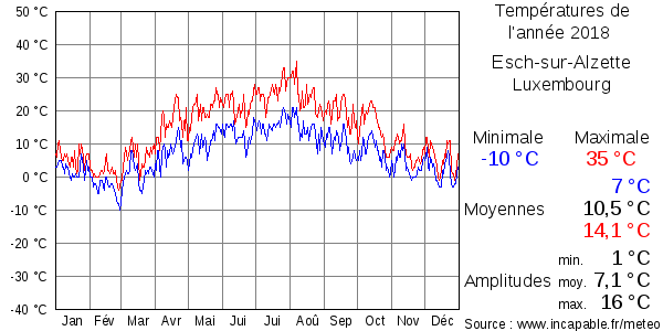 Températures de l'année 2018 pour Esch-sur-Alzette, Luxembourg